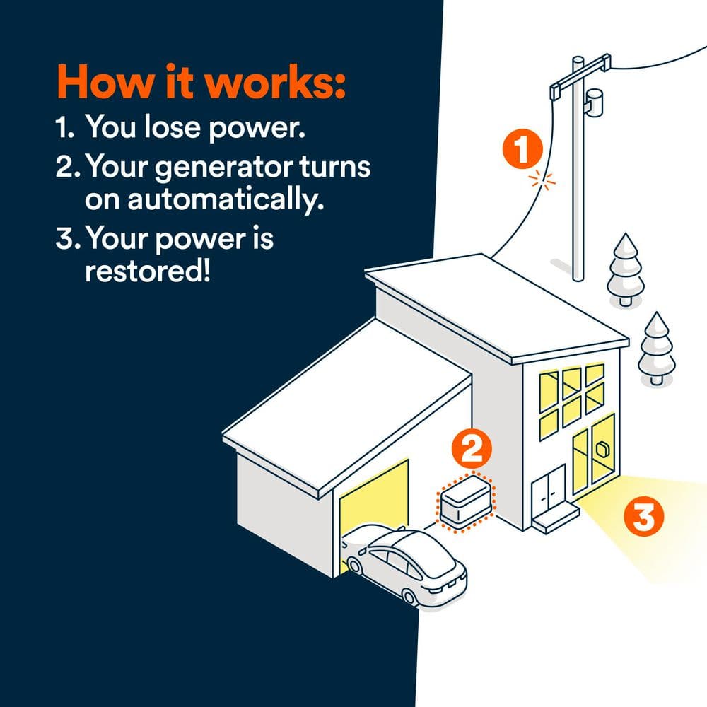 Generac 26kW Air-Cooled Auto Start Natural Gas or Propane Whole House Generator and 200 Amp Transfer Switch w/ Smart Monitoring 7328